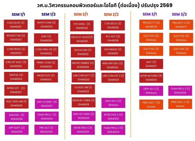 ตารางแผนการเรียน 2 ปริญญา